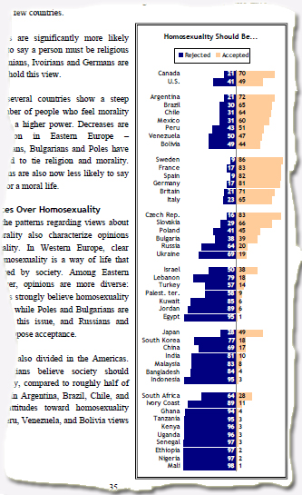 "האם הומוסקסואליות היא דרך חיים שצריכה להתקבל על-ידי החברה?", מתוך הסקר העולמי של PEW 