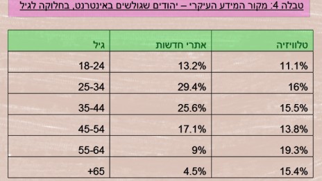 טבלה 4: מקור המידע העיקרי – יהודים שגולשים באינטרנט, בחלוקה לגיל