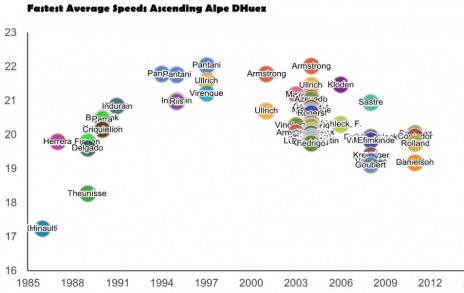 גרף המראה את שיפור הביצועים באמצע שנות ה-90 (שיא תקופת הסמים) וירידה מסוימת בהמשך, עם שיפור האכיפה