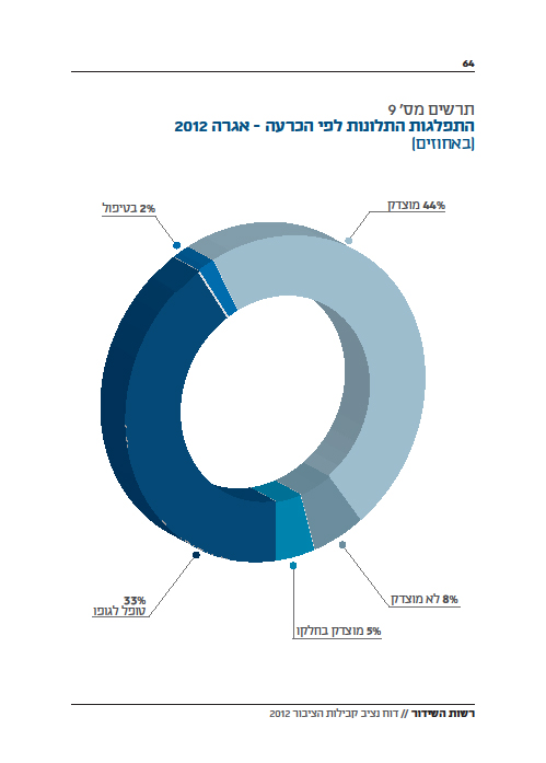 דו"ח נציב קבילות הציבור ברשות השידור 2012, התפלגות תלונות לפי הכרעה (מתוך הדו"ח)