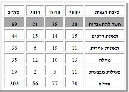 סיבות המוות של חיילי צה"ל, 2009–2011