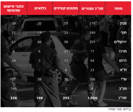 ynet מדווח על 1,054 עצורים בהפגנות במקום על 1,063, 28.7.14