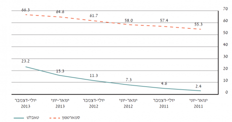 גרף 1 – שיעור הבעלות על סמארטפון וטאבלט בישראל (מקור: TGI)