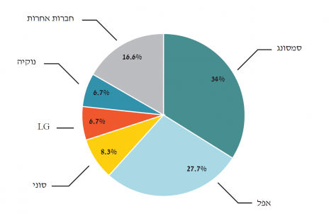 גרף 2 – מכירות הסמארטפונים בישראל 2013 (מקור: IDC)