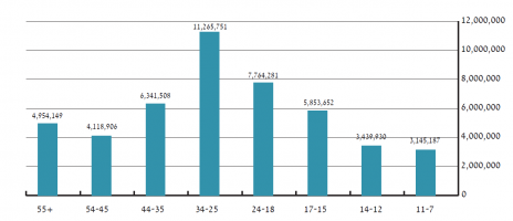 גרף 4 – מספר צפיות חודשי בווידיאו באינטרנט לפי גילים (נתוני ועדת המדרוג, ינואר 2013)