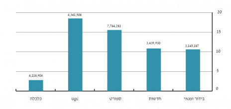 גרף 6 – ממוצע צפיות חודשי לצופים בקטעי וידיאו קצרים עד שמונה דקות (לפי נתוני ועדת המדרוג למדידת שיעורי הגלישה באינטרנט לינואר 2013)