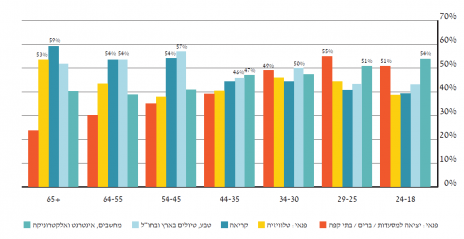 גרף 8 – תחומי העניין של גולשי האינטרנט בישראל לפי קבוצות גיל