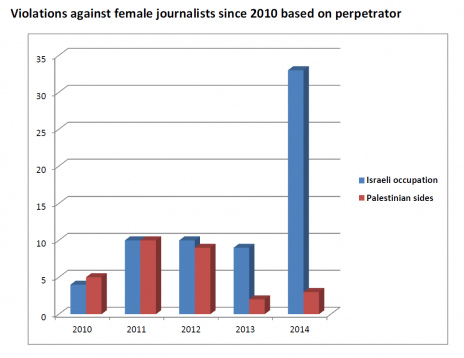 הפרות זכויות עיתונאיות פלסטיניות מאז שנת 2010, בחלוקה לגורם המבצע (מתוך דו"ח MADA)