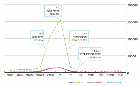אזכורי חמאס בתקשורת המסורתית והחדשה בשנת 2014 (מתוך דו"ח התקשורת בישראל 2014, אוניברסיטת אריאל)