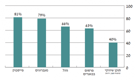 באילו כלי פרסום אתה משתמש במובייל? (מתוך דו"ח התקשורת בישראל 2014, אוניברסיטת אריאל)