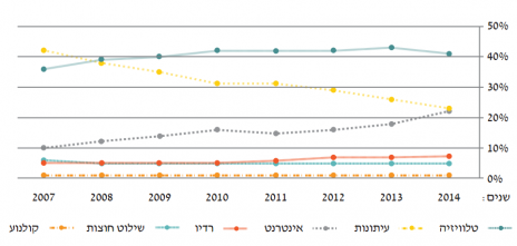 הנתח של כל מדיום בעוגת הפרסום על ציר הזמן (מתוך דו"ח התקשורת בישראל 2014, אוניברסיטת אריאל)