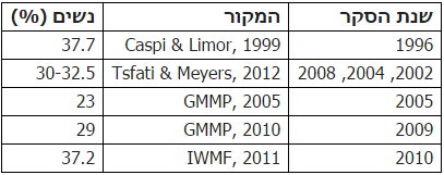 טבלה 3: שיעור השתתפות נשים בעיתונות הישראלית