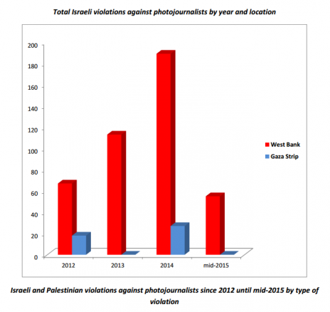 הפרות זכויות צלמי עיתונות פלסטיניים מאז שנת 2012, בחלוקה לעזה והגדה המערבית (מתוך דו"ח MADA)