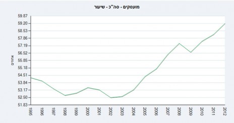 Figure 1: Source - Bank of Israel