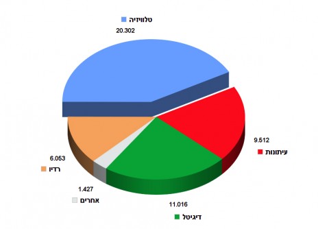 חלוקת תקציב הפרסום של חברת החשמל בשנים 2013‒2015 (המספרים במיליוני שקלים)
