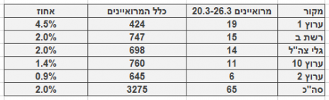 מספר ושיעור המרואיינים הערביים בכלי התקשורת המרכזיים, 20.3-26.3. מספר כלל המרואיינים מתבסס על בדיקה חד-פעמית שנעשתה בחודש ינואר