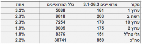 מספר ושיעור המרואיינים הערביים בכלי התקשורת המרכזיים, 3.1-26.3. מספר כלל המרואיינים מתבסס על בדיקה חד-פעמית שנעשתה בחודש ינואר