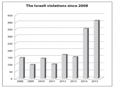 מספר הפרות זכויות העיתונאים בגדה המערבית בידי כוחות הביטחון הישראלים (מקור: MADA)