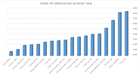 שיעור המרואיינים הערבים בחלוקה לפי תוכניות, ינואר-פברואר 2016 (לחצו להגדלה)