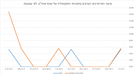 שיעור המרואיינים הערבים בתוכניות האקטואליה של שבת אחה"צ, לפי שבועות (לחצו להגדלה)