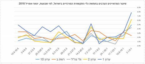 שיעור המרואיינים הערבים בחמשת כלי התקשורת המרכזיים בישראל, לפי שבועות, ינואר-אפריל 2016 (לחצו להגדלה)