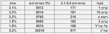 מספר ושיעור המרואיינים הערביים בכלי התקשורת המרכזיים, 3.1-2.4. מספר כלל המרואיינים מתבסס על בדיקה חד-פעמית שנעשתה בחודש ינואר