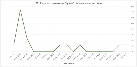 שיעור המרואיינים הערבים ב"המוסף", לפי שבועות, ינואר–מאי 2016