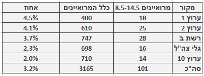 מספר ושיעור המרואיינים הערבים בכלי התקשורת המרכזיים, 8.5–14.5. מספר כלל המרואיינים מתבסס על בדיקה חד-פעמית שנעשתה בחודש ינואר