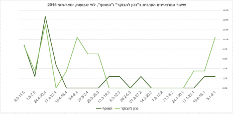 שיעור המרואיינים הערבים ב"נכון להבוקר" ו"המוסף", לפי שבועות, ינואר-מאי 2016
