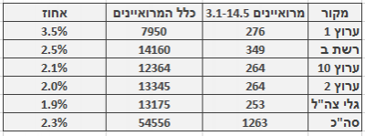  מספר ושיעור המרואיינים הערבים בכלי התקשורת המרכזיים, 3.1‒14.5. מספר כלל המרואיינים מתבסס על בדיקה חד-פעמית שנעשתה בחודש ינואר