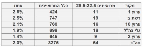 מספר ושיעור המרואיינים הערבים בכלי התקשורת המרכזיים, 22.5–28.5. מספר כלל המרואיינים מתבסס על בדיקה חד-פעמית שנעשתה בחודש ינואר