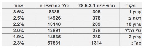 מספר ושיעור המרואיינים הערבים בכלי התקשורת המרכזיים, 3.1‒28.5. מספר כלל המרואיינים מתבסס על בדיקה חד-פעמית שנעשתה בחודש ינואר