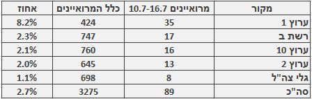 מספר ושיעור המרואיינים הערבים בכלי התקשורת המרכזיים, 10.7-16.7. מספר כלל המרואיינים מתבסס על בדיקה חד-פעמית שנעשתה בחודש ינואר