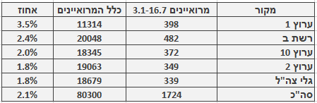 מספר ושיעור המרואיינים הערבים בכלי התקשורת המרכזיים, 3.1‒16.7. מספר כלל המרואיינים מתבסס על בדיקה חד-פעמית שנעשתה בחודש ינואר