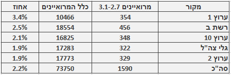 מספר ושיעור המרואיינים הערבים בכלי התקשורת המרכזיים, 3.1‒2.7. מספר כלל המרואיינים מתבסס על בדיקה חד-פעמית שנעשתה בחודש ינואר