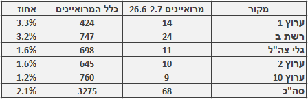 מספר ושיעור המרואיינים הערבים בכלי התקשורת המרכזיים, 26.6-2.7. מספר כלל המרואיינים מתבסס על בדיקה חד-פעמית שנעשתה בחודש ינואר