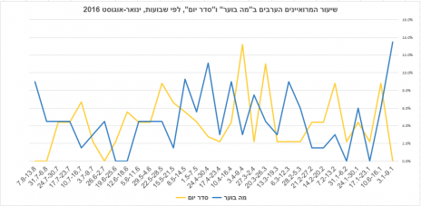 שיעור המרואיינים הערבים ב"מה בוער" ו"סדר יום", לפי שבועות, ינואר-אוגוסט 2016