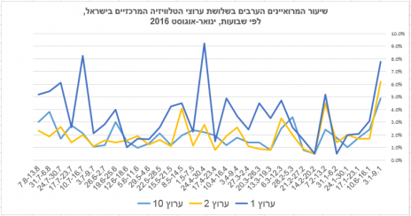 שיעור המרואיינים הערבים בשלושת ערוצי הטלוויזיה המרכזיים בישראל, לפי שבועות, ינואר-אוגוסט 2016