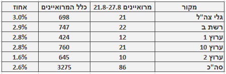 מספר ושיעור המרואיינים הערבים בכלי התקשורת המרכזיים, 21.8–27.8. מספר כלל המרואיינים מתבסס על בדיקה חד-פעמית שנעשתה בחודש ינואר