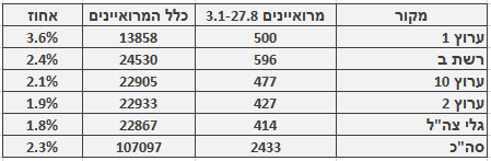 מספר ושיעור המרואיינים הערבים בכלי התקשורת המרכזיים, 3.1‒27.8. מספר כלל המרואיינים מתבסס על בדיקה חד-פעמית שנעשתה בחודש ינואר