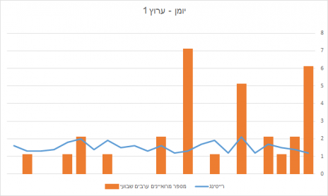 שיעורי הרייטינג לעומת מספר המרואיינים הערבים ב"יומן", ינואר-יוני 2016