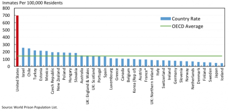 שיעורי הכליאה ב-OECD לפי World Prison Population List (מקור: voxeu.org)