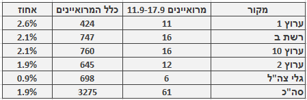 מספר ושיעור המרואיינים הערבים בכלי התקשורת המרכזיים, 11.9–17.9. מספר כלל המרואיינים מתבסס על בדיקה חד-פעמית שנעשתה בחודש ינואר