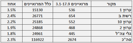 מספר ושיעור המרואיינים הערבים בכלי התקשורת המרכזיים, 3.1‒17.9. מספר כלל המרואיינים מתבסס על בדיקה חד-פעמית שנעשתה בחודש ינואר