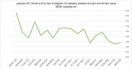 שיעור המרואיינים הערבים הממוצע בחמשת כלי התקשורת המרכזיים בישראל, לפי שבועות, יוני-ספטמבר 2016