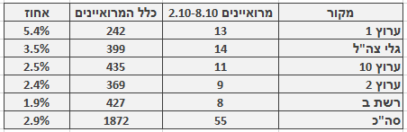 מספר ושיעור המרואיינים הערבים בכלי התקשורת המרכזיים, 2.10–8.10. מספר כלל המרואיינים מתבסס על בדיקה חד-פעמית שנעשתה בחודש ינואר