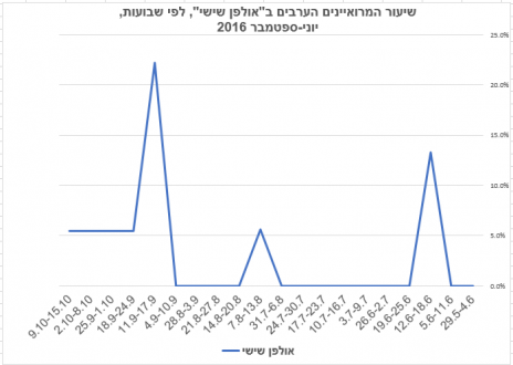 שיעור המרואיינים הערבים ב"אולפן שישי", לפי שבועות, יוני-ספטמבר 2016