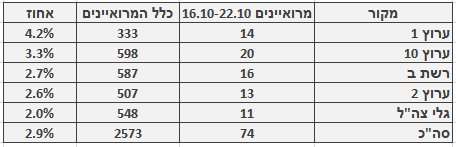 מספר ושיעור המרואיינים הערבים בכלי התקשורת המרכזיים, 16.10–22.10. מספר כלל המרואיינים מתבסס על בדיקה חד-פעמית שנעשתה בחודש ינואר