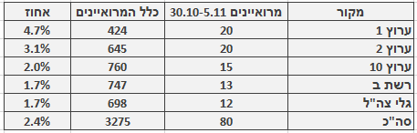 מספר ושיעור המרואיינים הערבים בכלי התקשורת המרכזיים, 5.11–30.10. מספר כלל המרואיינים מתבסס על בדיקה חד-פעמית שנעשתה בחודש ינואר
