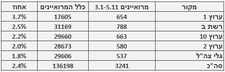 מספר ושיעור המרואיינים הערבים בכלי התקשורת המרכזיים, 3.1‒5.11. מספר כלל המרואיינים מתבסס על בדיקה חד-פעמית שנעשתה בחודש ינואר